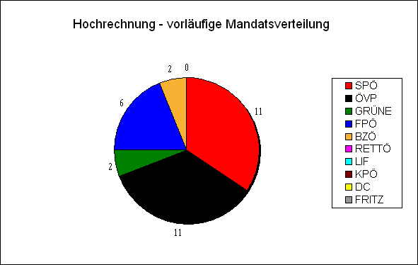 Diagramm Mandatsverteilung Hochrechnung 19:08 Uhr